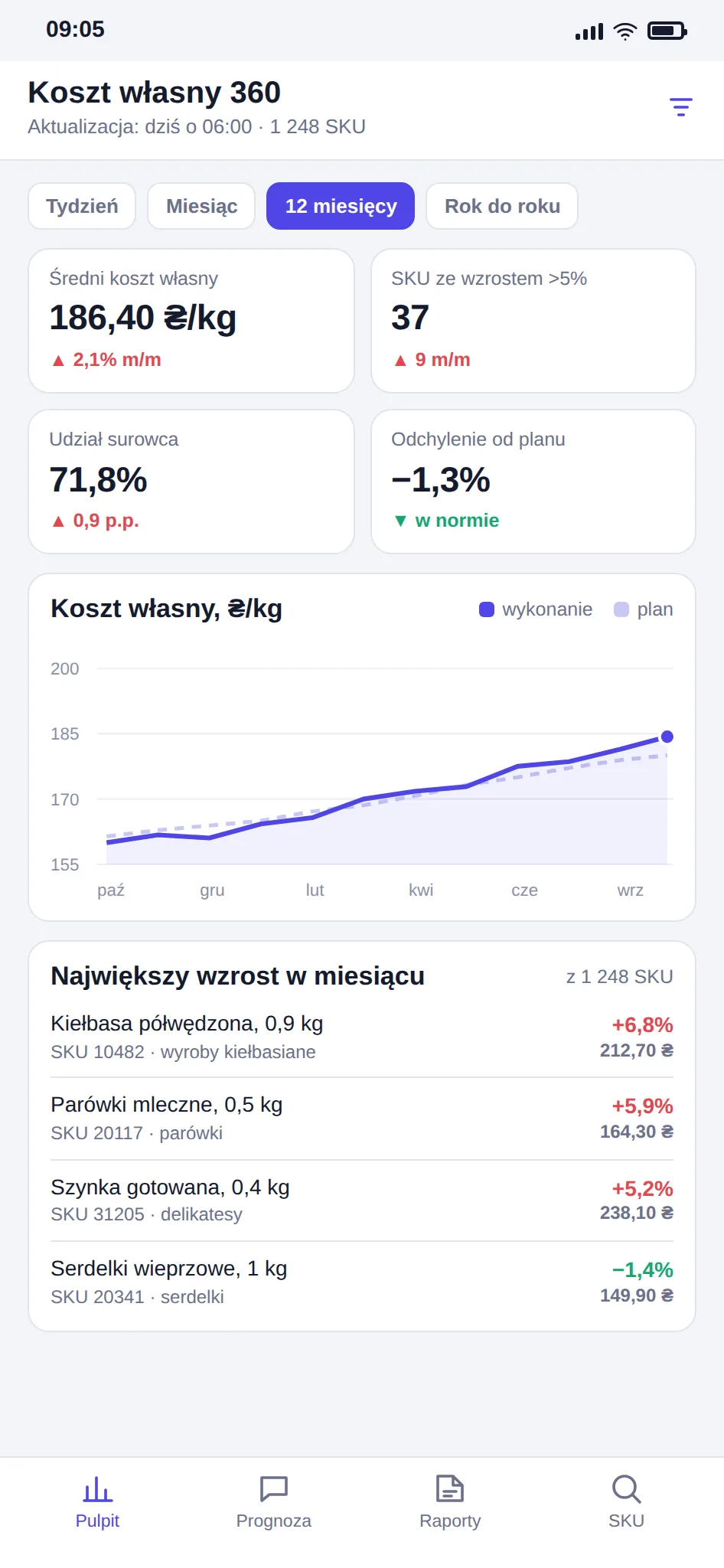 Raportowanie i prognoza kosztu wytworzenia dla „Globino”